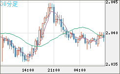 英ポンド/豪ドルチャート（GBP/AUD）30分足