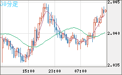 英ポンド/豪ドルチャート（GBP/AUD）30分足
