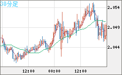 英ポンド/豪ドルチャート（GBP/AUD）30分足