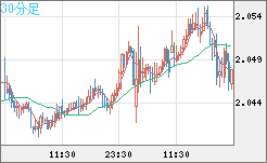 英ポンド/豪ドルチャート（GBP/AUD）30分足