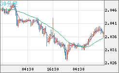 英ポンド/豪ドルチャート（GBP/AUD）30分足