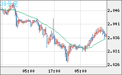 英ポンド/豪ドルチャート（GBP/AUD）30分足