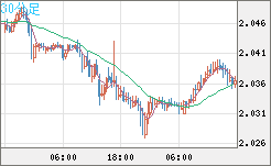 英ポンド/豪ドルチャート（GBP/AUD）30分足