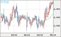 英ポンド/豪ドルチャート（GBP/AUD）30分足
