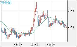 英ポンド/豪ドルチャート（GBP/AUD）30分足