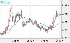 英ポンド/豪ドルチャート（GBP/AUD）30分足