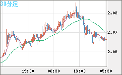 英ポンド/豪ドルチャート（GBP/AUD）30分足