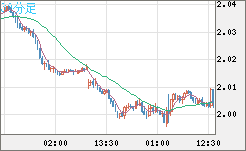 英ポンド/豪ドルチャート(GBP/AUD)30分足