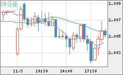 英ポンド/豪ドルチャート（GBP/AUD）30分足