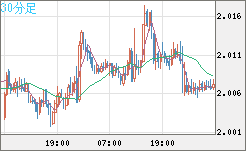 英ポンド/豪ドルチャート（GBP/AUD）30分足