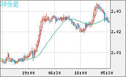 英ポンド/豪ドルチャート(GBP/AUD)30分足