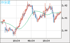 英ポンド/豪ドルチャート（GBP/AUD）30分足