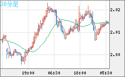 英ポンド/豪ドルチャート（GBP/AUD）30分足
