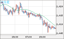 英ポンド/豪ドルチャート（GBP/AUD）30分足