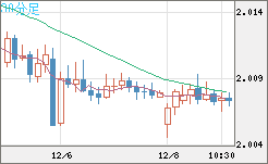 英ポンド/豪ドルチャート（GBP/AUD）30分足