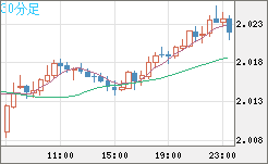 英ポンド/豪ドルチャート（GBP/AUD）30分足