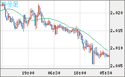 英ポンド/豪ドルチャート(GBP/AUD)30分足