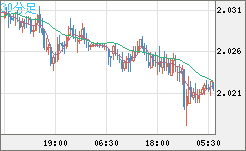 英ポンド/豪ドルチャート（GBP/AUD）30分足