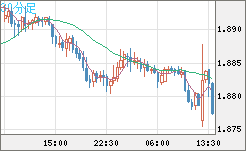 英ポンド/豪ドルチャート（GBP/AUD）30分足