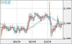 英ポンド/豪ドルチャート（GBP/AUD）30分足