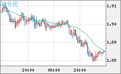 英ポンド/豪ドルチャート（GBP/AUD）30分足