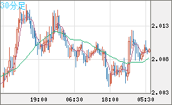 英ポンド/豪ドルチャート（GBP/AUD）30分足