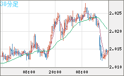 英ポンド/豪ドルチャート（GBP/AUD）30分足