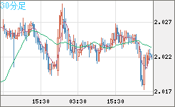 英ポンド/豪ドルチャート（GBP/AUD）30分足