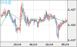 英ポンド/豪ドルチャート（GBP/AUD）30分足