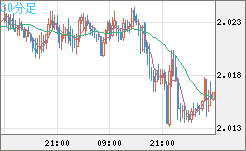 英ポンド/豪ドルチャート（GBP/AUD）30分足