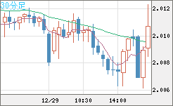 英ポンド/豪ドルチャート（GBP/AUD）30分足