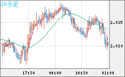 英ポンド/豪ドルチャート（GBP/AUD）30分足