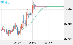 英ポンド/豪ドルチャート（GBP/AUD）30分足