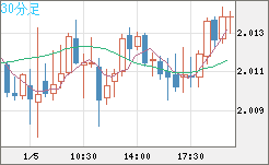 英ポンド/豪ドルチャート（GBP/AUD）30分足