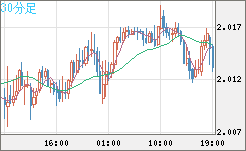 英ポンド/豪ドルチャート（GBP/AUD）30分足