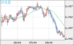 英ポンド/豪ドルチャート（GBP/AUD）30分足