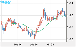 英ポンド/豪ドルチャート（GBP/AUD）30分足