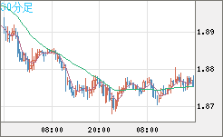 英ポンド/豪ドルチャート（GBP/AUD）30分足