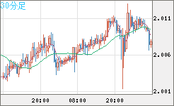 英ポンド/豪ドルチャート（GBP/AUD）30分足