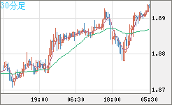 英ポンド/豪ドルチャート（GBP/AUD）30分足