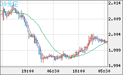 英ポンド/豪ドルチャート（GBP/AUD）30分足