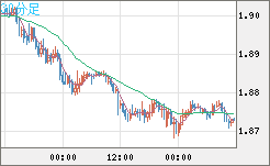 英ポンド/豪ドルチャート（GBP/AUD）30分足