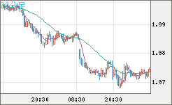 英ポンド/豪ドルチャート（GBP/AUD）30分足