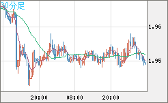 英ポンド/豪ドルチャート（GBP/AUD）30分足