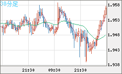 英ポンド/豪ドルチャート（GBP/AUD）30分足