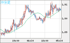 英ポンド/豪ドルチャート（GBP/AUD）30分足