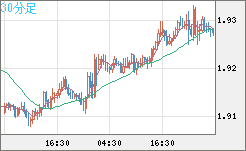 英ポンド/豪ドルチャート（GBP/AUD）30分足