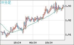 英ポンド/豪ドルチャート（GBP/AUD）30分足