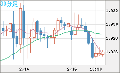 英ポンド/豪ドルチャート（GBP/AUD）30分足