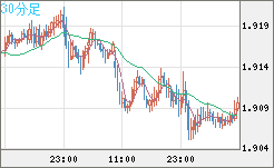 英ポンド/豪ドルチャート（GBP/AUD）30分足